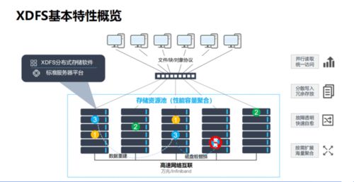 南京恒略科技大道云行XDFS分布式統(tǒng)一存儲系統(tǒng) 革新網(wǎng)絡(luò)技術(shù)服務的新標桿